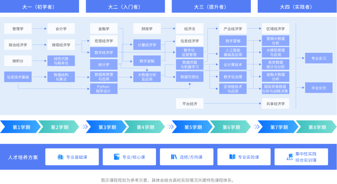 數(shù)字經(jīng)濟時代，高校數(shù)字經(jīng)濟專業(yè)人才培養(yǎng)如何與產(chǎn)業(yè)對接？