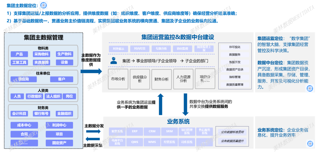 集團(tuán)主數(shù)據(jù)管理①丨集團(tuán)主數(shù)據(jù)解決什么業(yè)務(wù)問題？